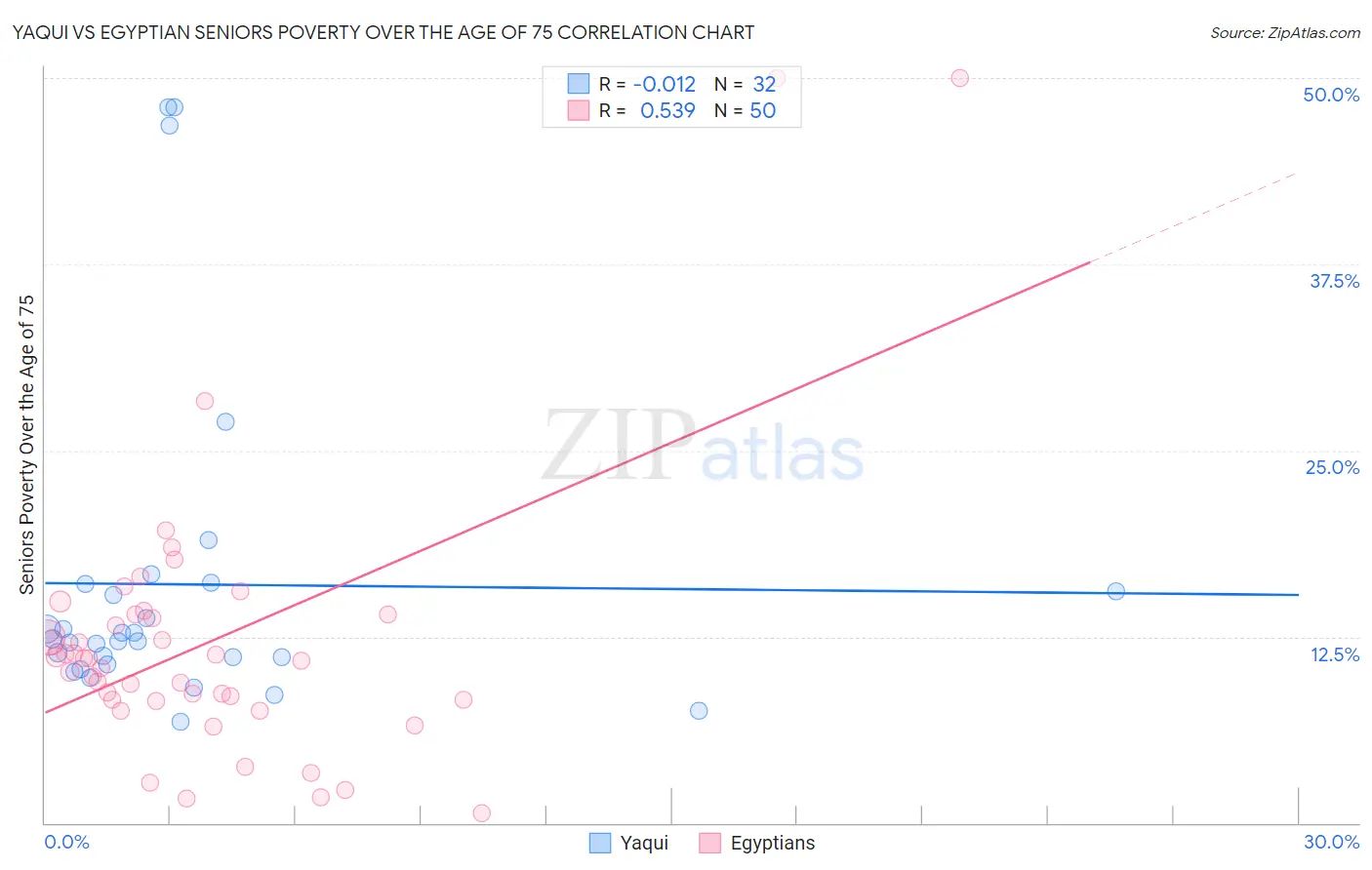 Yaqui vs Egyptian Seniors Poverty Over the Age of 75