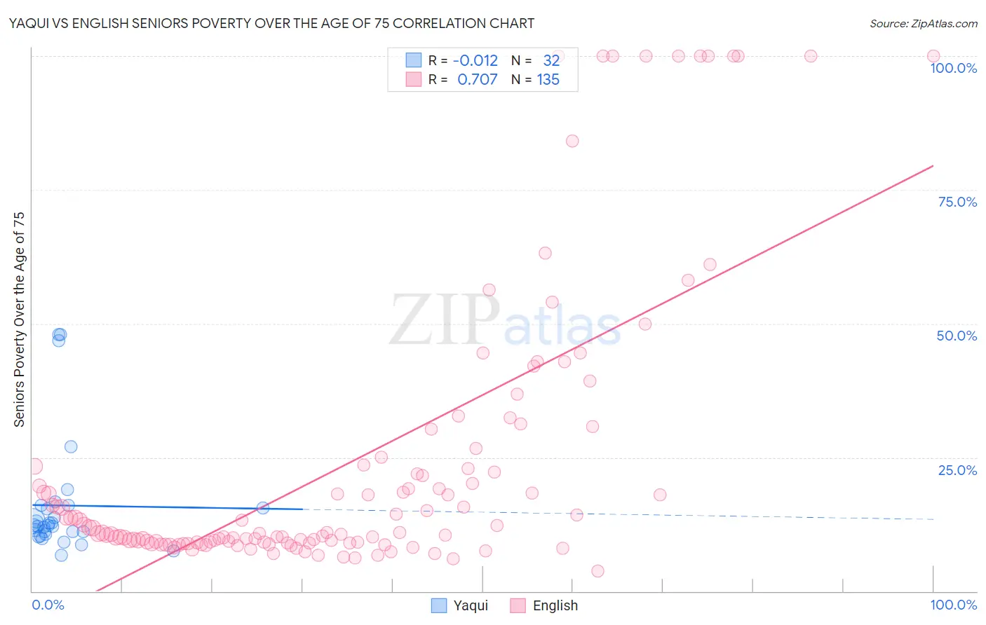 Yaqui vs English Seniors Poverty Over the Age of 75