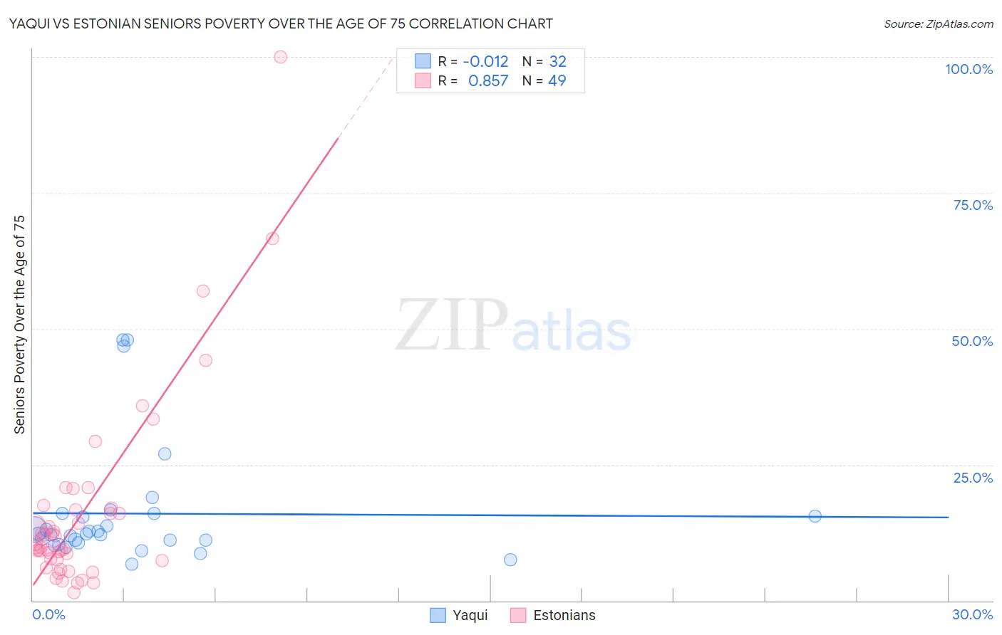 Yaqui vs Estonian Seniors Poverty Over the Age of 75
