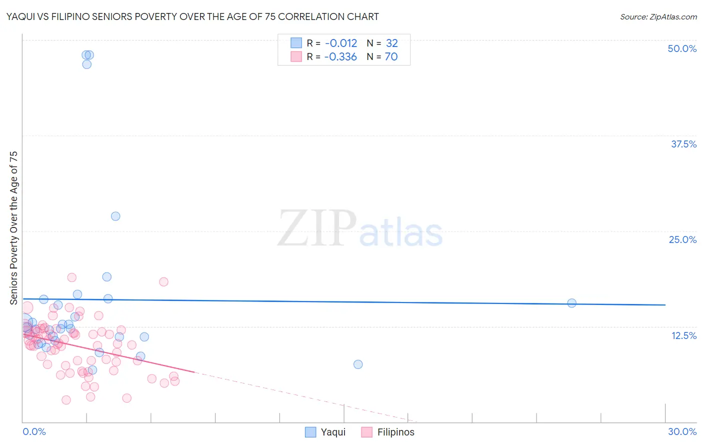 Yaqui vs Filipino Seniors Poverty Over the Age of 75