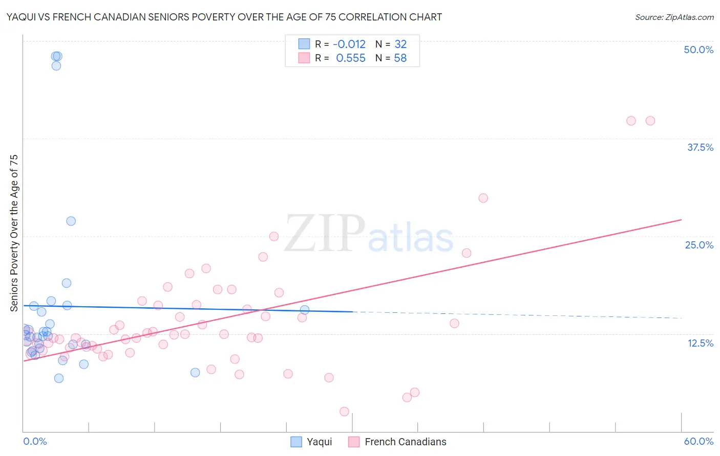 Yaqui vs French Canadian Seniors Poverty Over the Age of 75