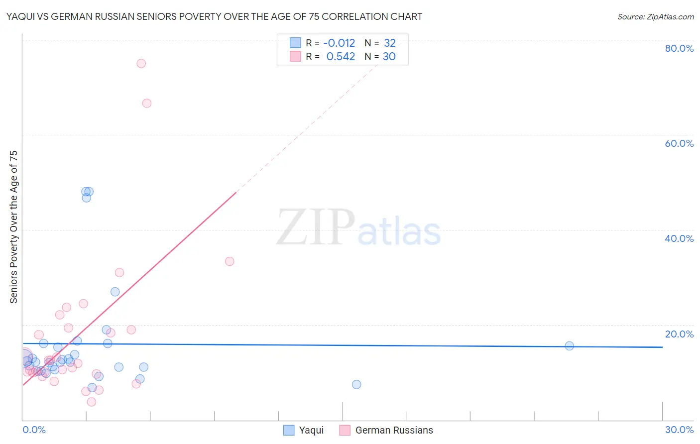 Yaqui vs German Russian Seniors Poverty Over the Age of 75