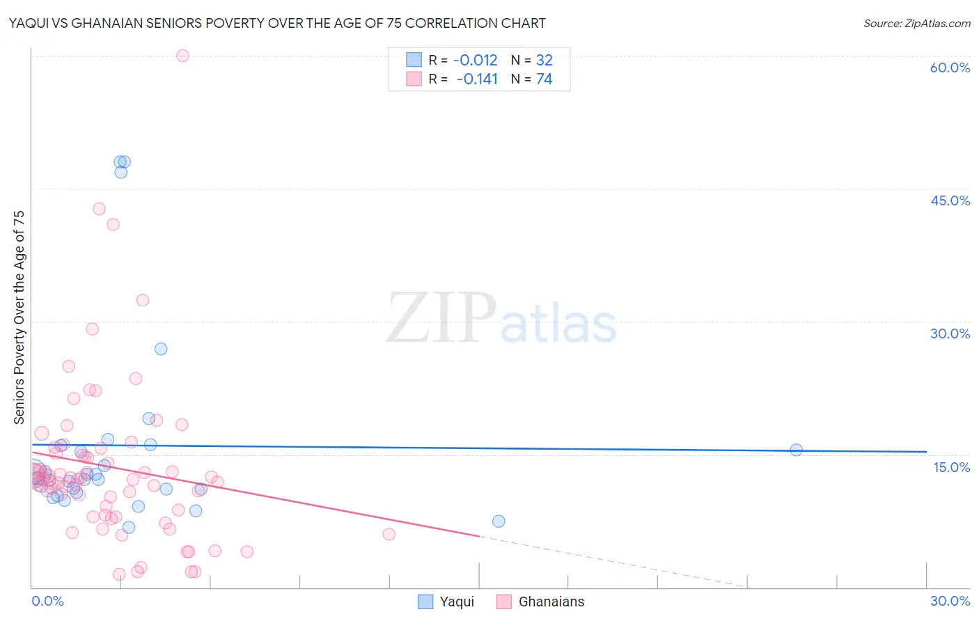 Yaqui vs Ghanaian Seniors Poverty Over the Age of 75