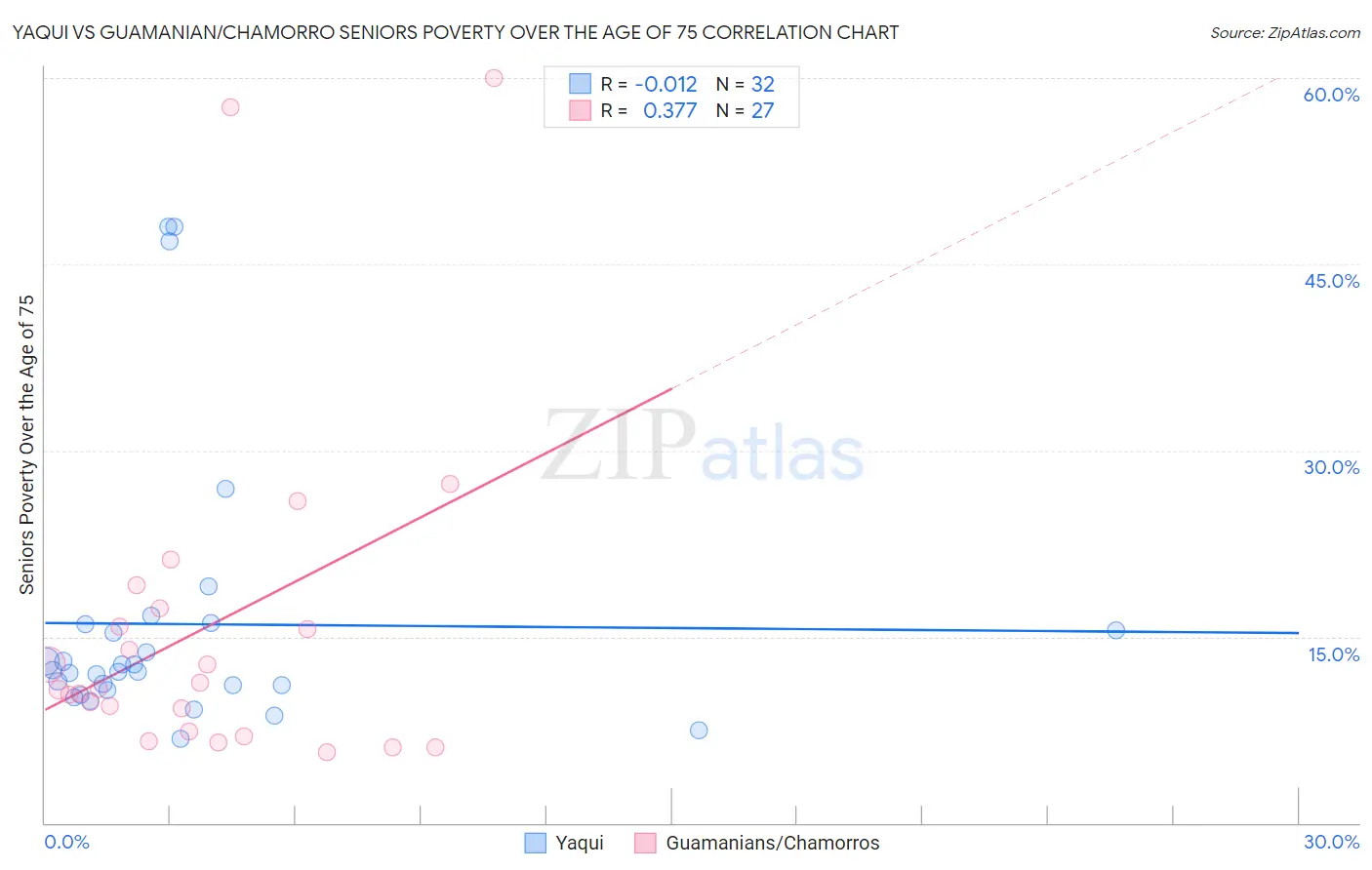 Yaqui vs Guamanian/Chamorro Seniors Poverty Over the Age of 75