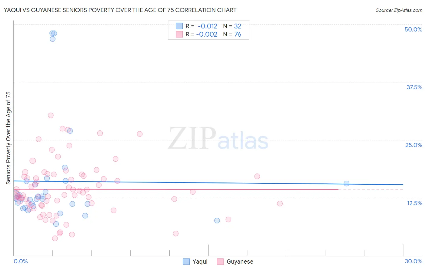 Yaqui vs Guyanese Seniors Poverty Over the Age of 75