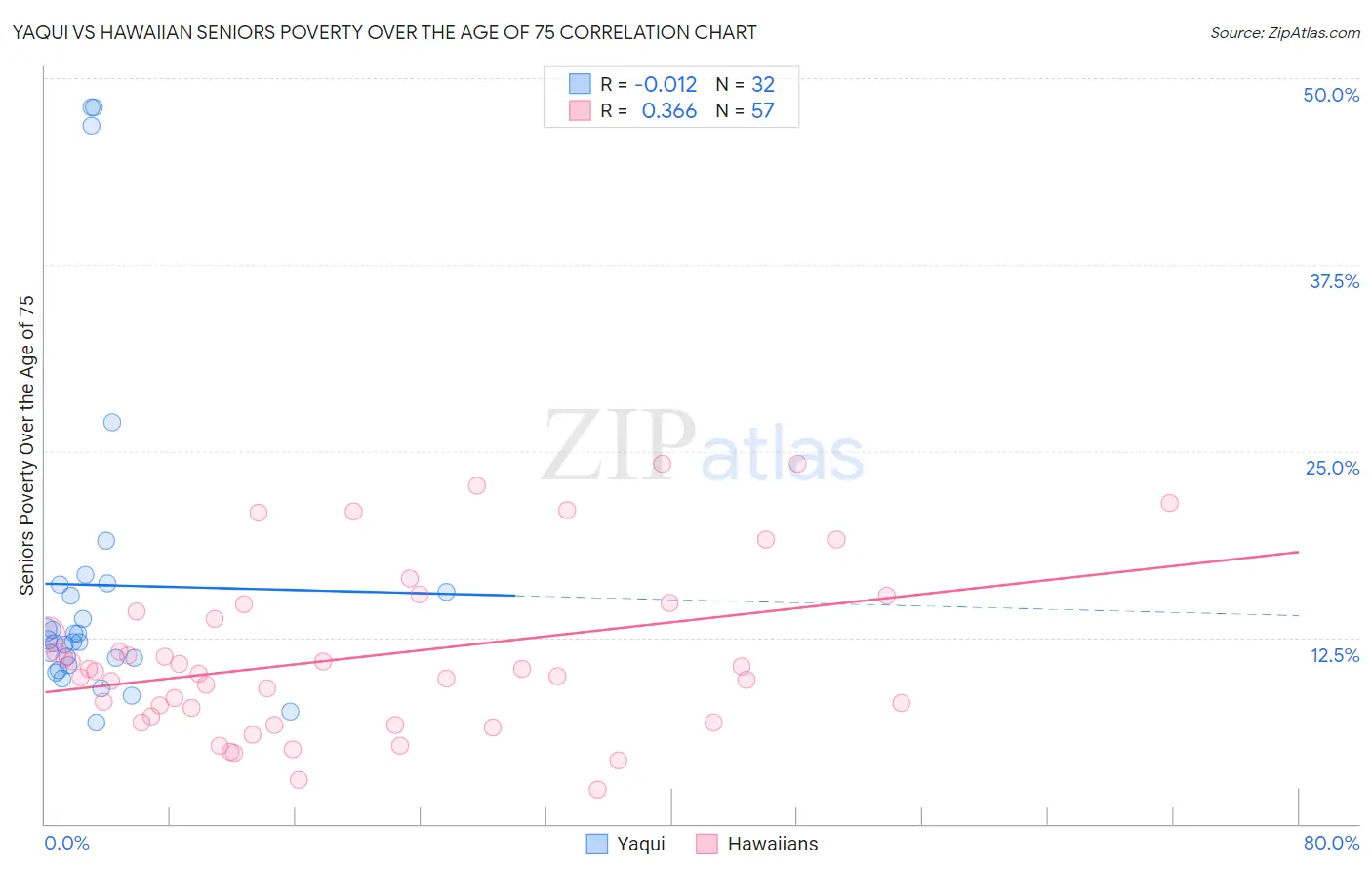 Yaqui vs Hawaiian Seniors Poverty Over the Age of 75