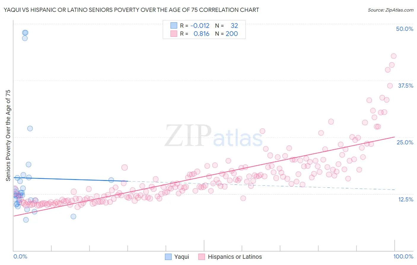 Yaqui vs Hispanic or Latino Seniors Poverty Over the Age of 75