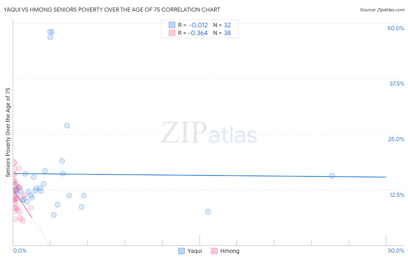 Yaqui vs Hmong Seniors Poverty Over the Age of 75