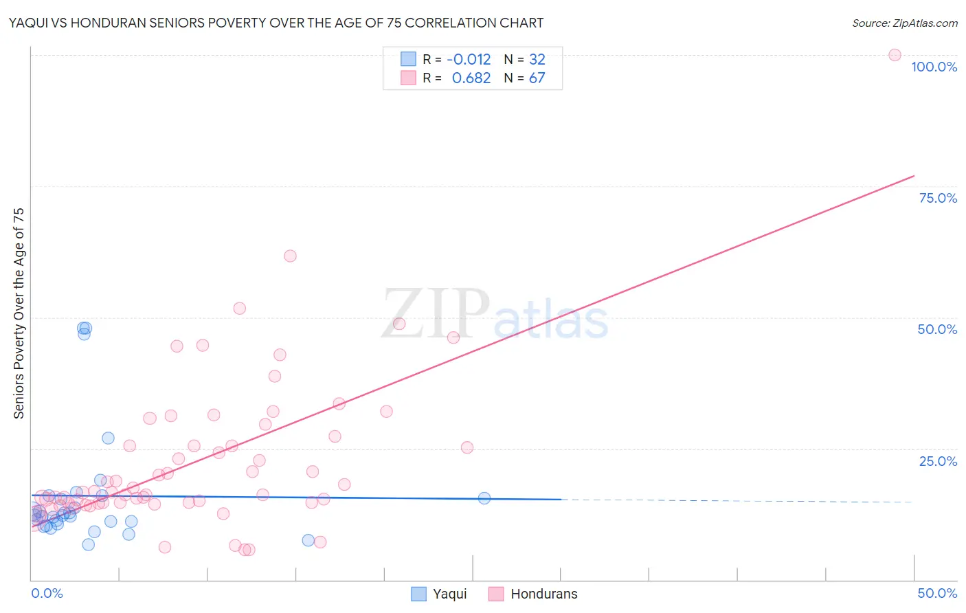 Yaqui vs Honduran Seniors Poverty Over the Age of 75