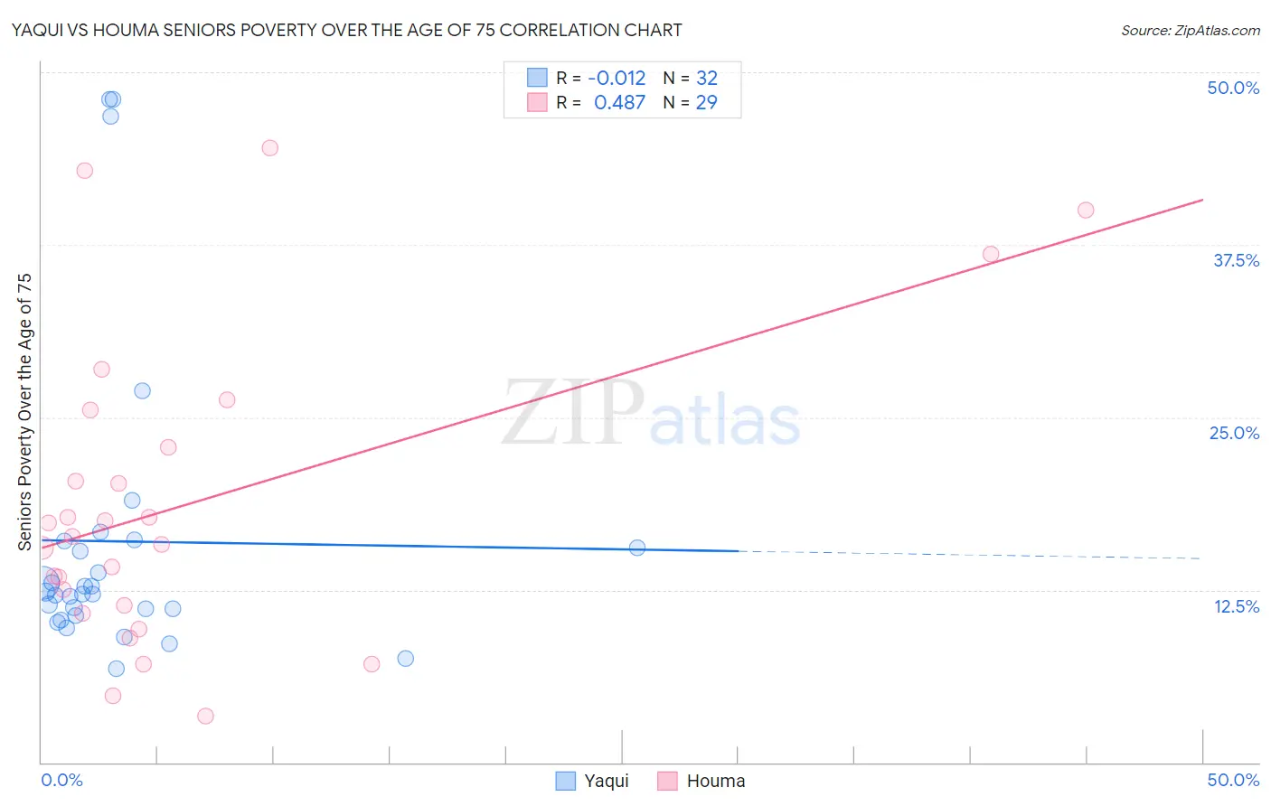 Yaqui vs Houma Seniors Poverty Over the Age of 75