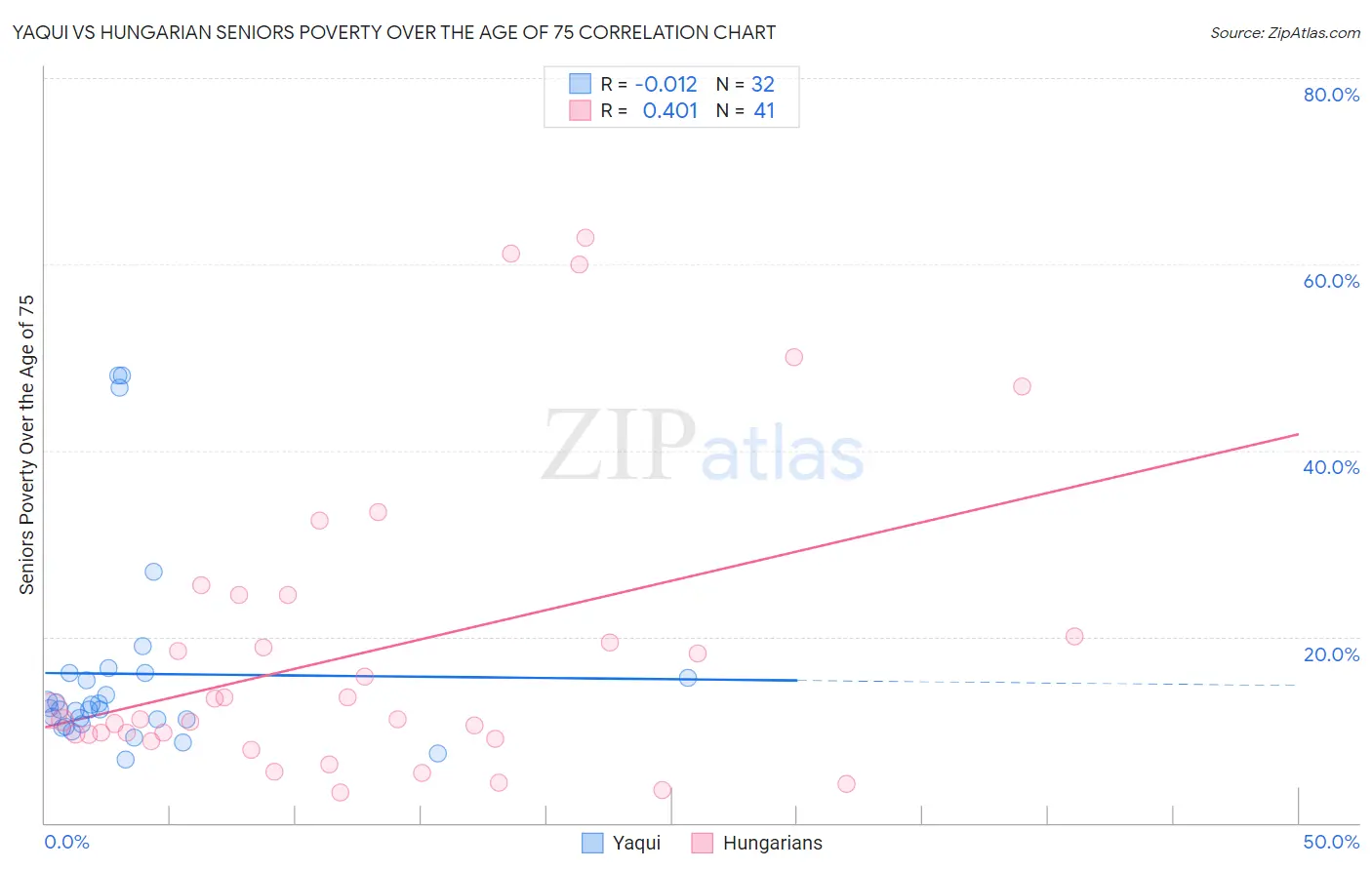 Yaqui vs Hungarian Seniors Poverty Over the Age of 75