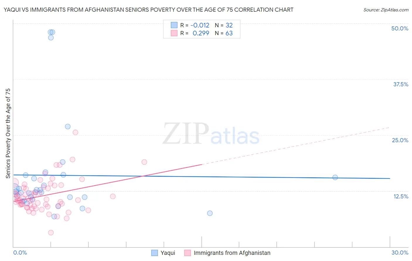 Yaqui vs Immigrants from Afghanistan Seniors Poverty Over the Age of 75