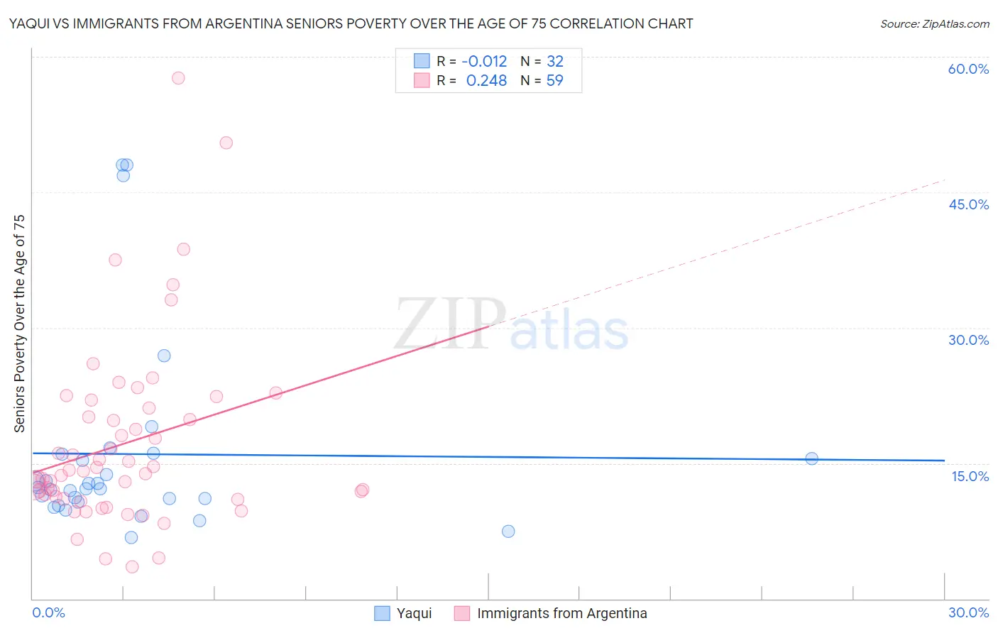 Yaqui vs Immigrants from Argentina Seniors Poverty Over the Age of 75
