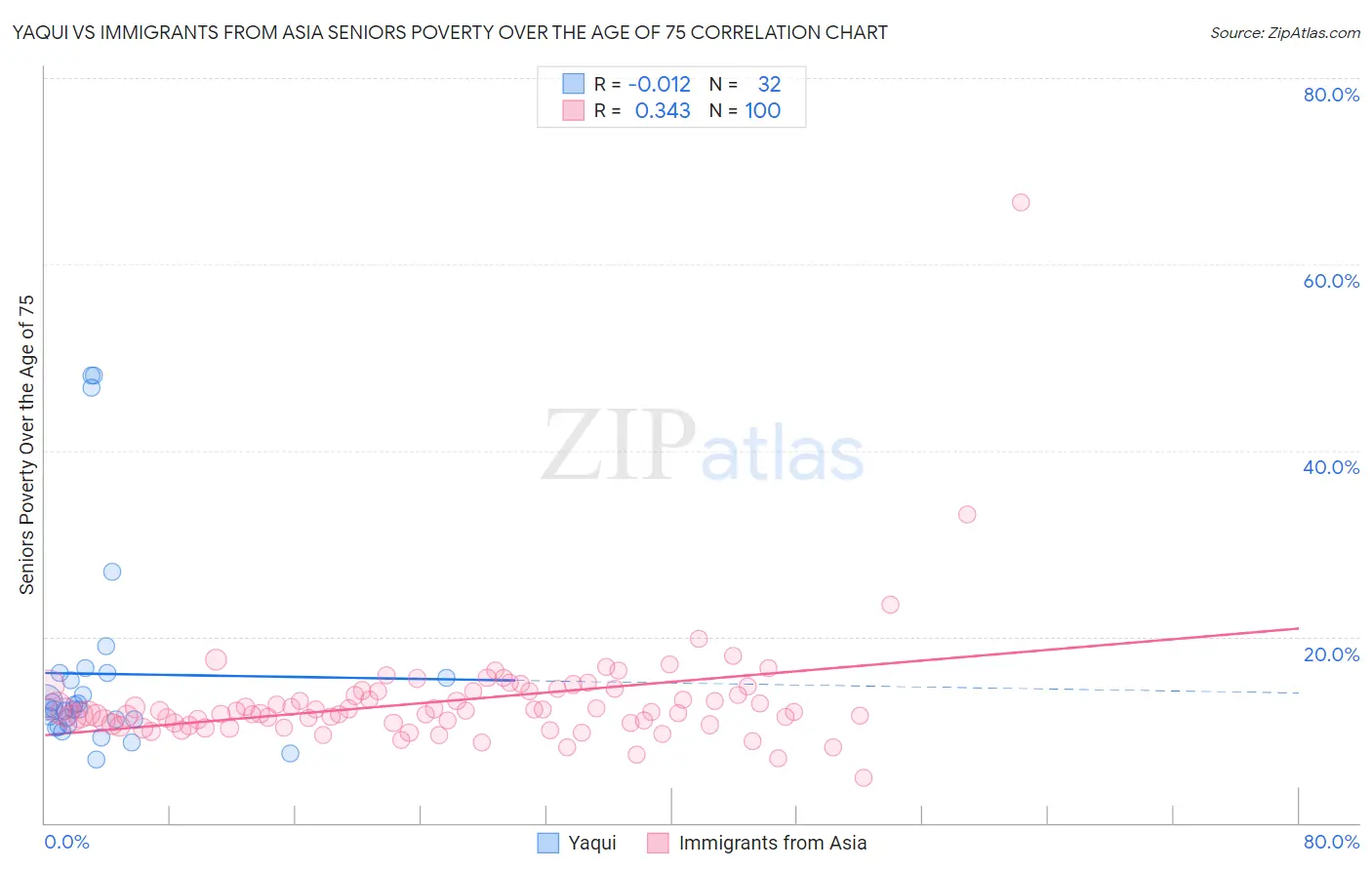 Yaqui vs Immigrants from Asia Seniors Poverty Over the Age of 75