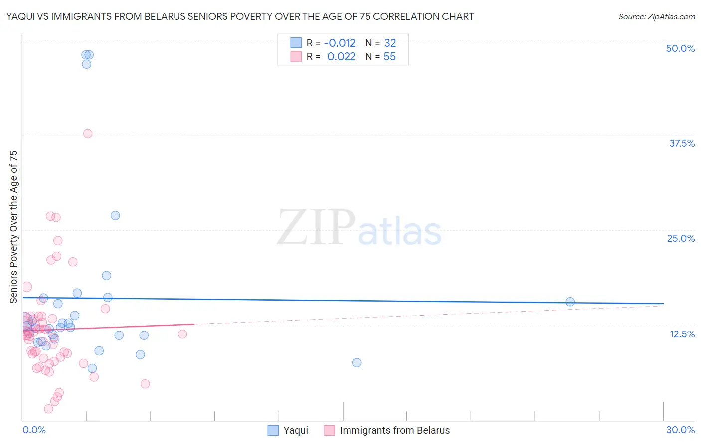 Yaqui vs Immigrants from Belarus Seniors Poverty Over the Age of 75