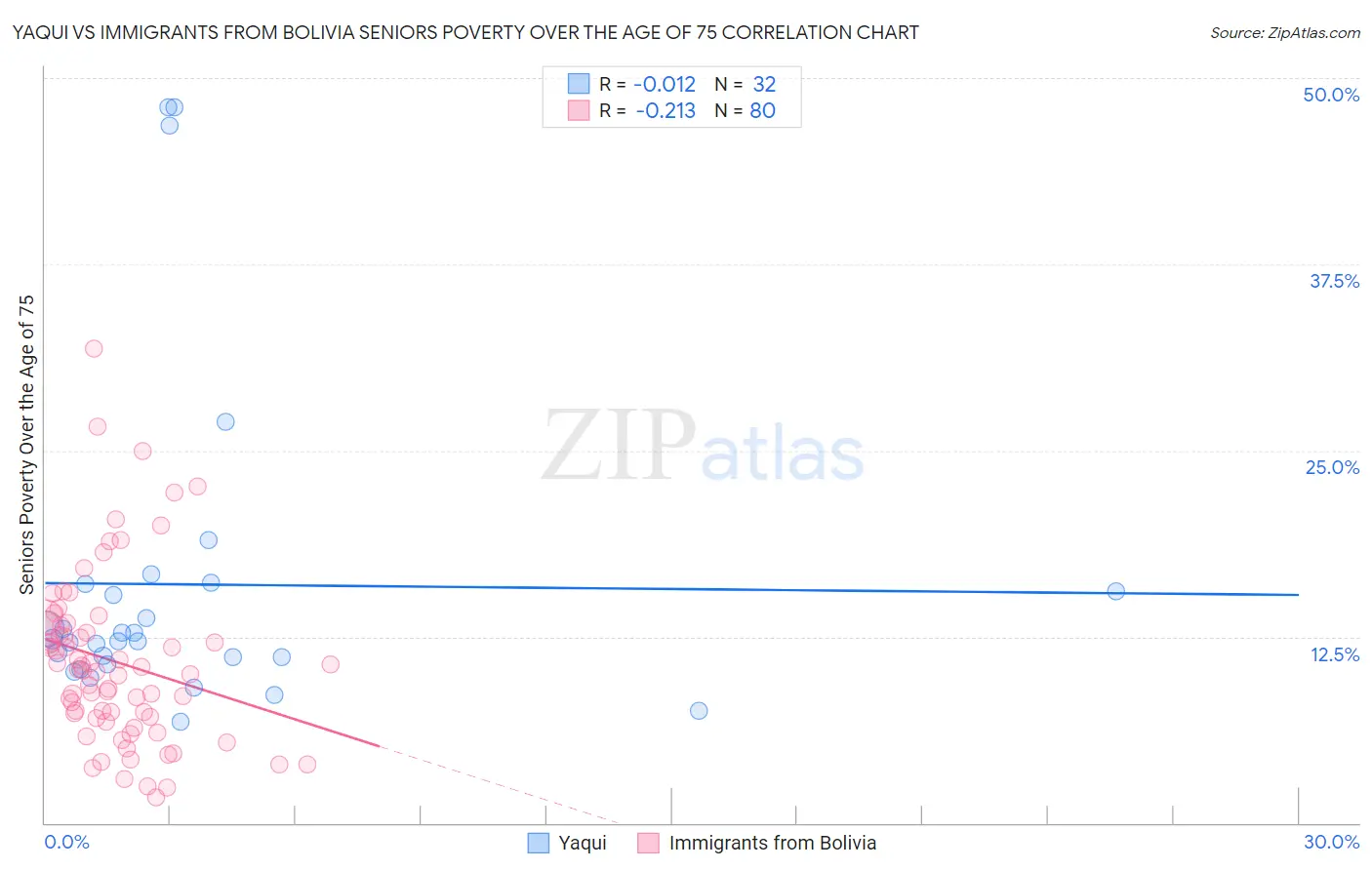 Yaqui vs Immigrants from Bolivia Seniors Poverty Over the Age of 75