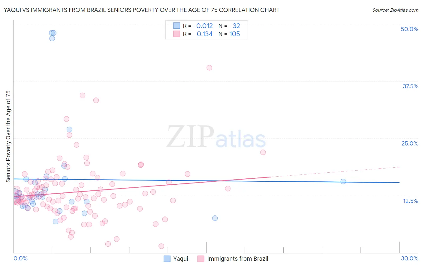 Yaqui vs Immigrants from Brazil Seniors Poverty Over the Age of 75