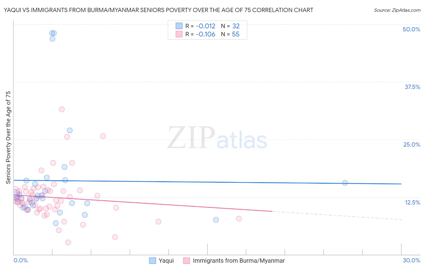 Yaqui vs Immigrants from Burma/Myanmar Seniors Poverty Over the Age of 75