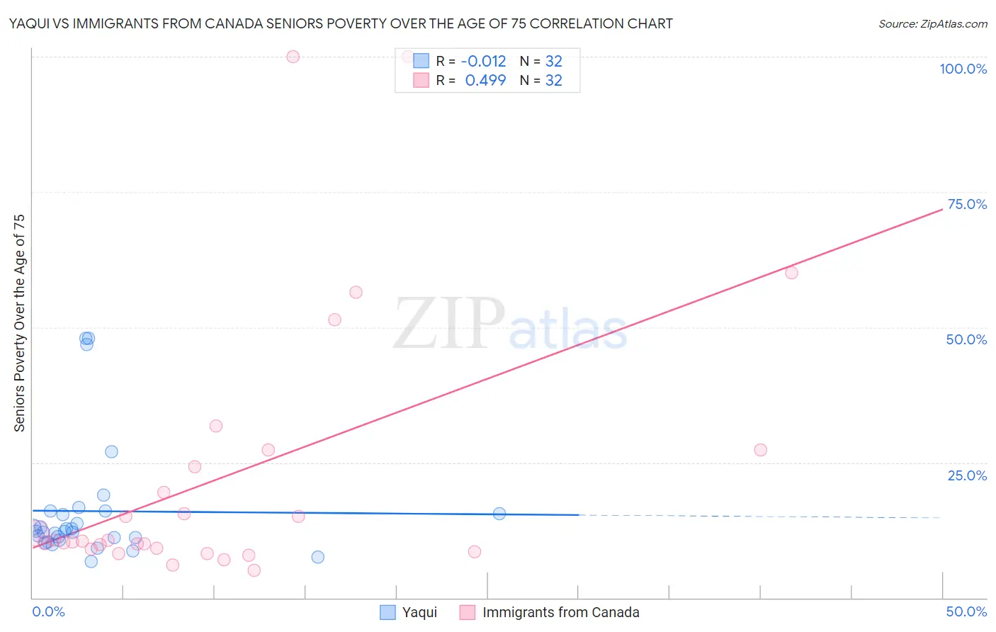 Yaqui vs Immigrants from Canada Seniors Poverty Over the Age of 75