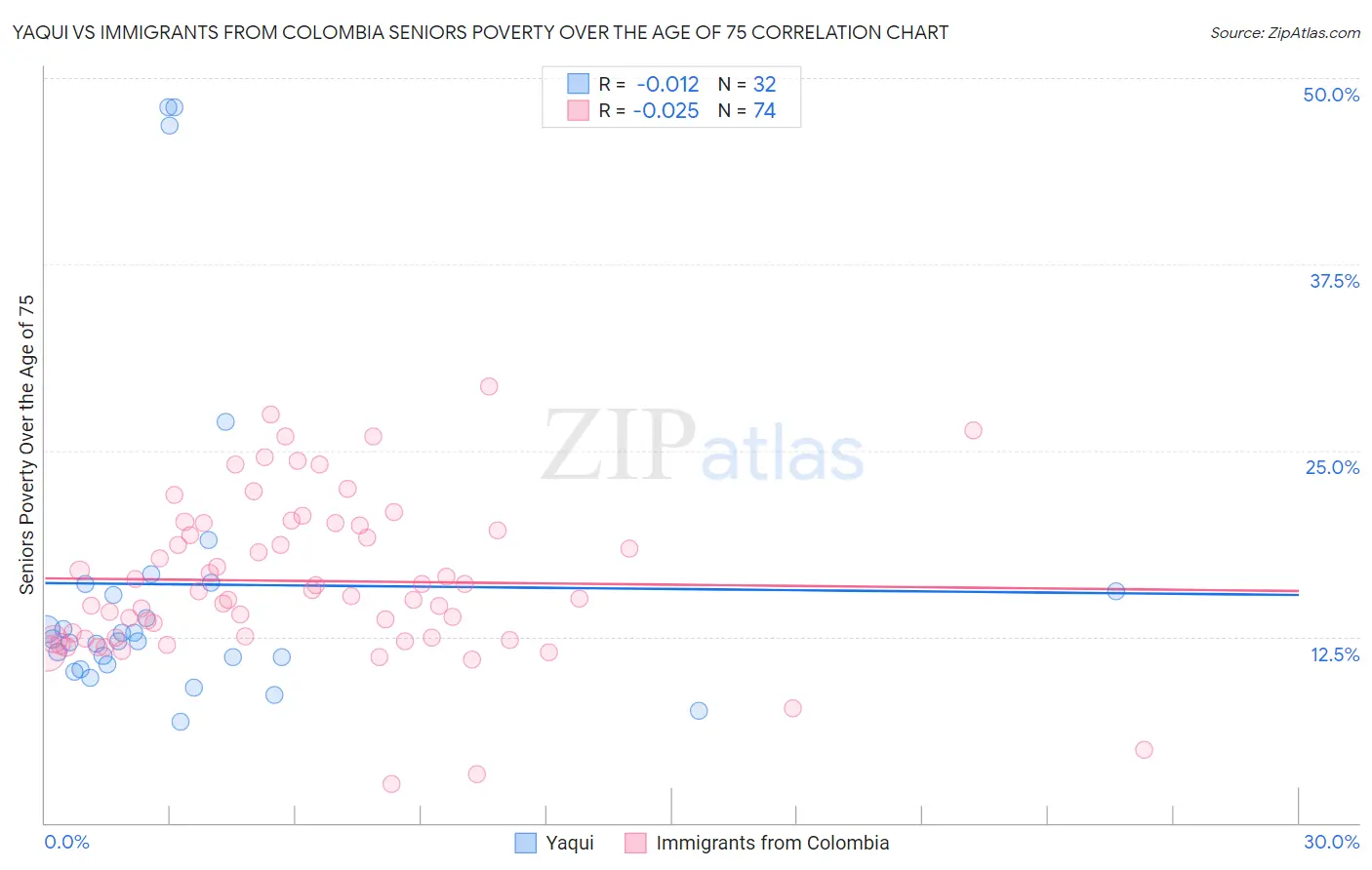 Yaqui vs Immigrants from Colombia Seniors Poverty Over the Age of 75