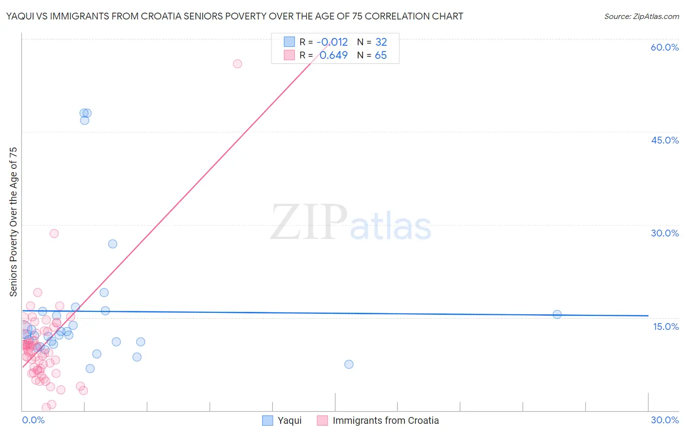 Yaqui vs Immigrants from Croatia Seniors Poverty Over the Age of 75
