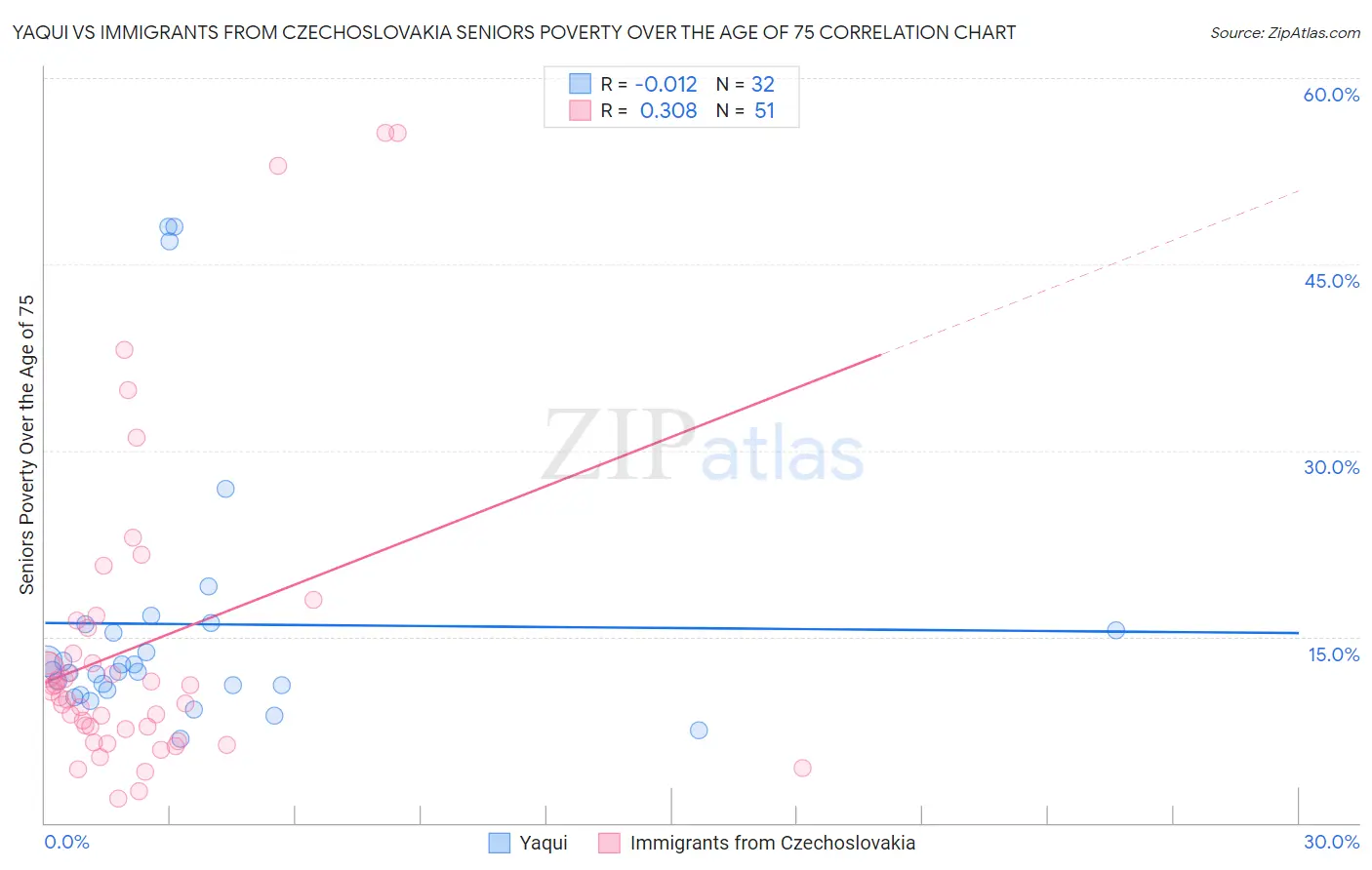 Yaqui vs Immigrants from Czechoslovakia Seniors Poverty Over the Age of 75