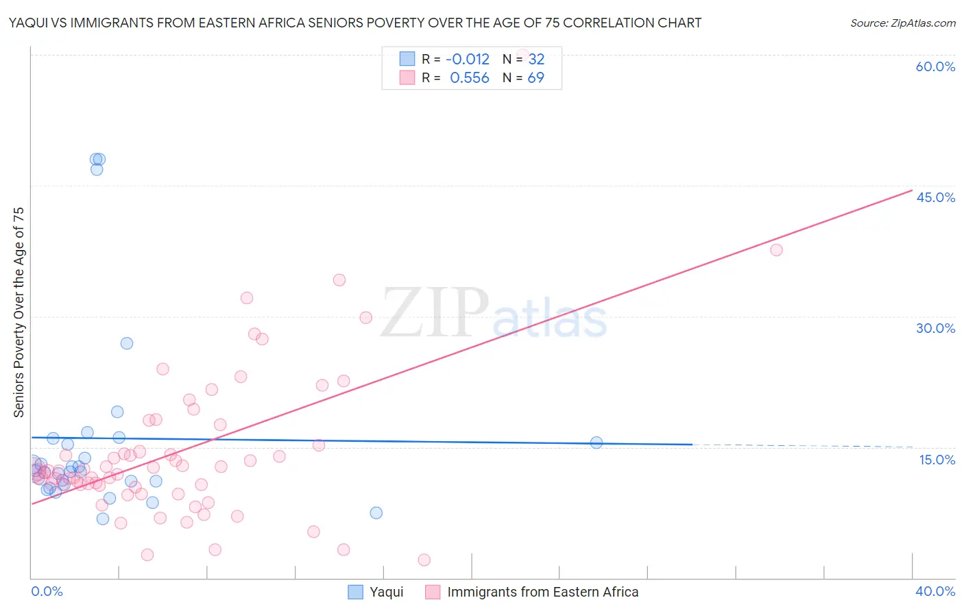 Yaqui vs Immigrants from Eastern Africa Seniors Poverty Over the Age of 75