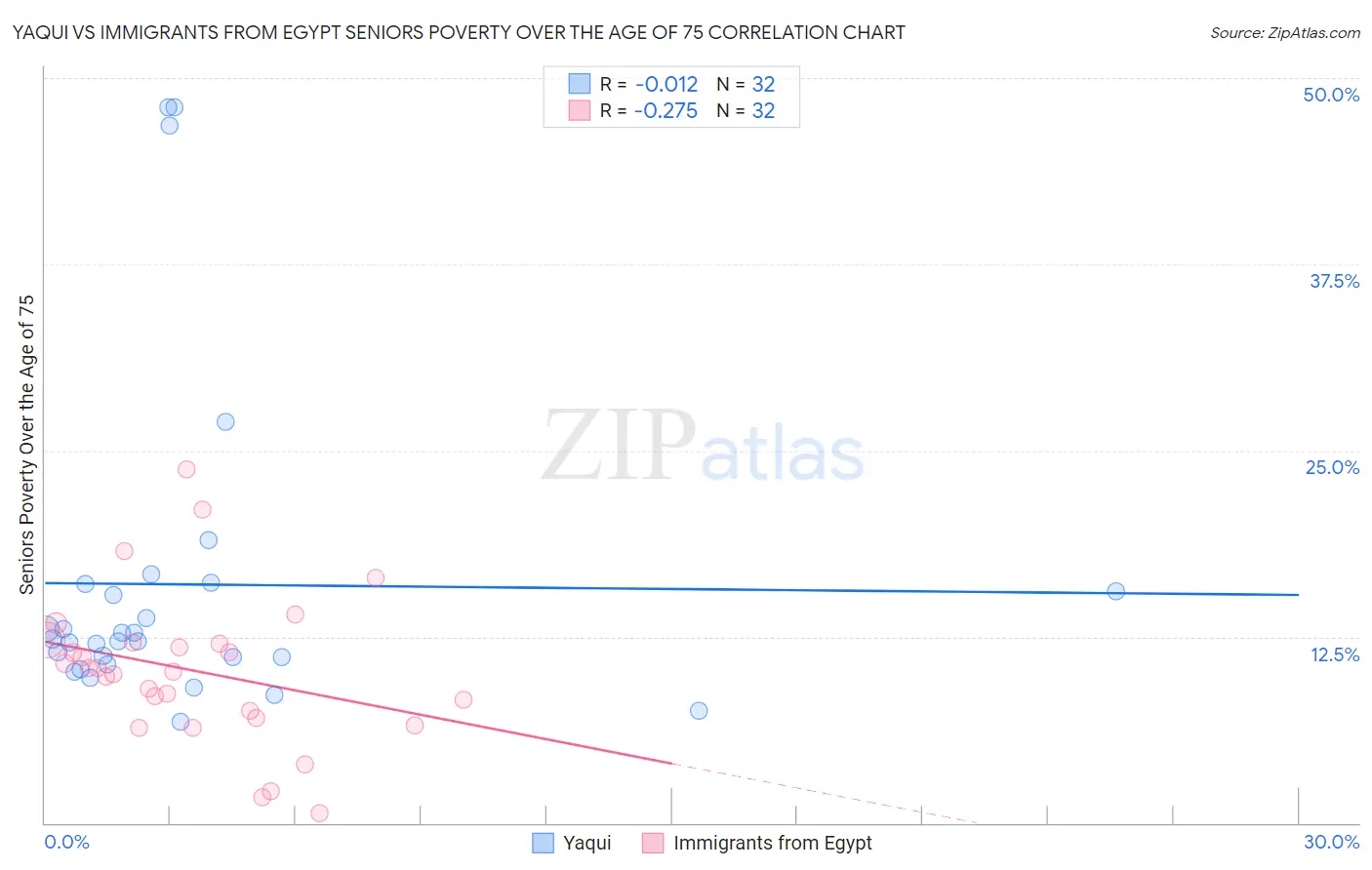 Yaqui vs Immigrants from Egypt Seniors Poverty Over the Age of 75