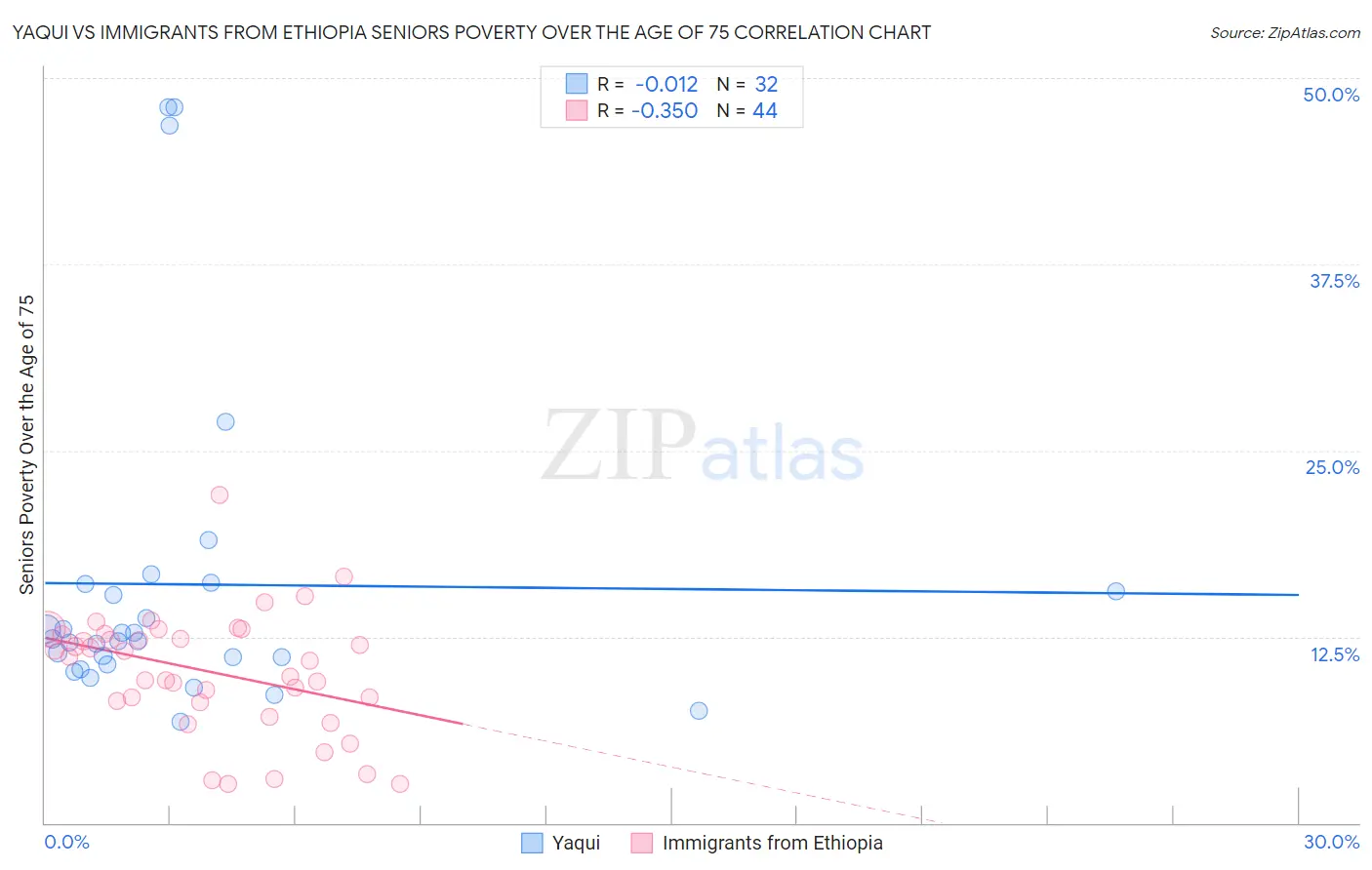 Yaqui vs Immigrants from Ethiopia Seniors Poverty Over the Age of 75