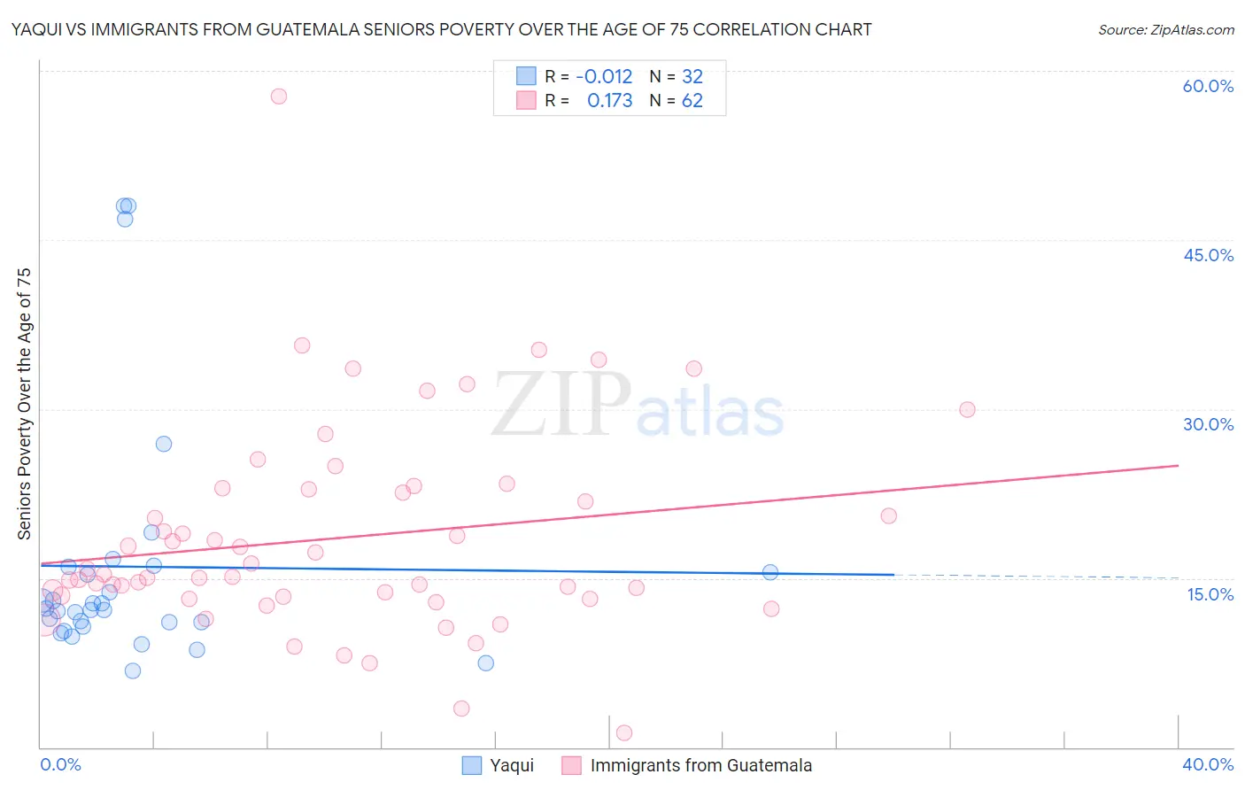 Yaqui vs Immigrants from Guatemala Seniors Poverty Over the Age of 75