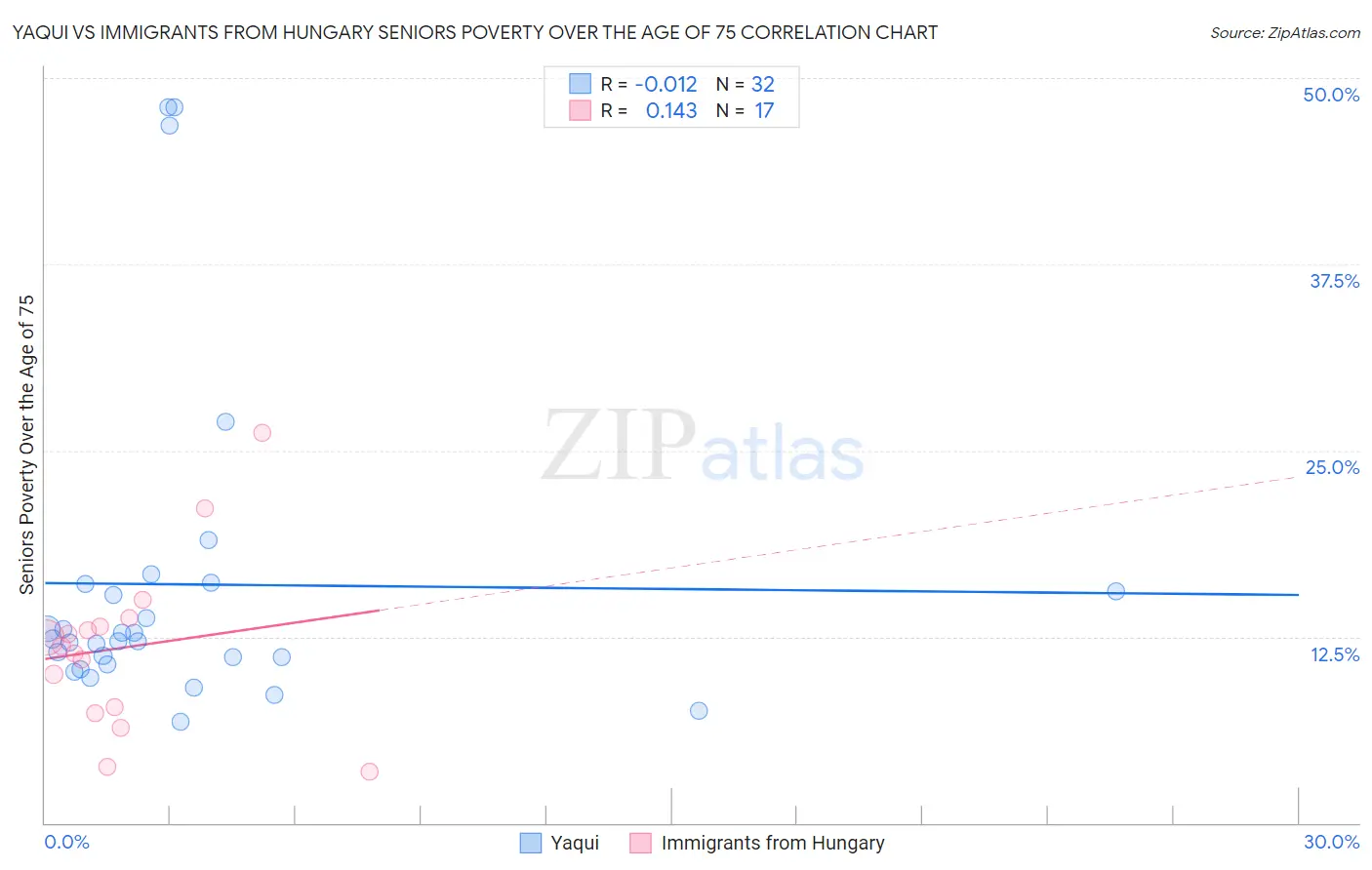 Yaqui vs Immigrants from Hungary Seniors Poverty Over the Age of 75