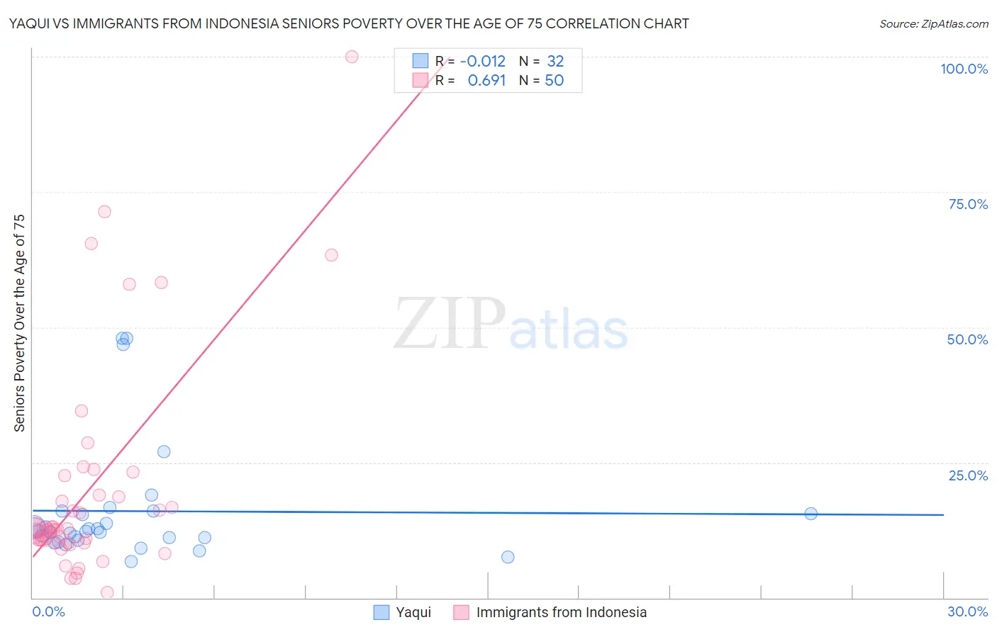 Yaqui vs Immigrants from Indonesia Seniors Poverty Over the Age of 75