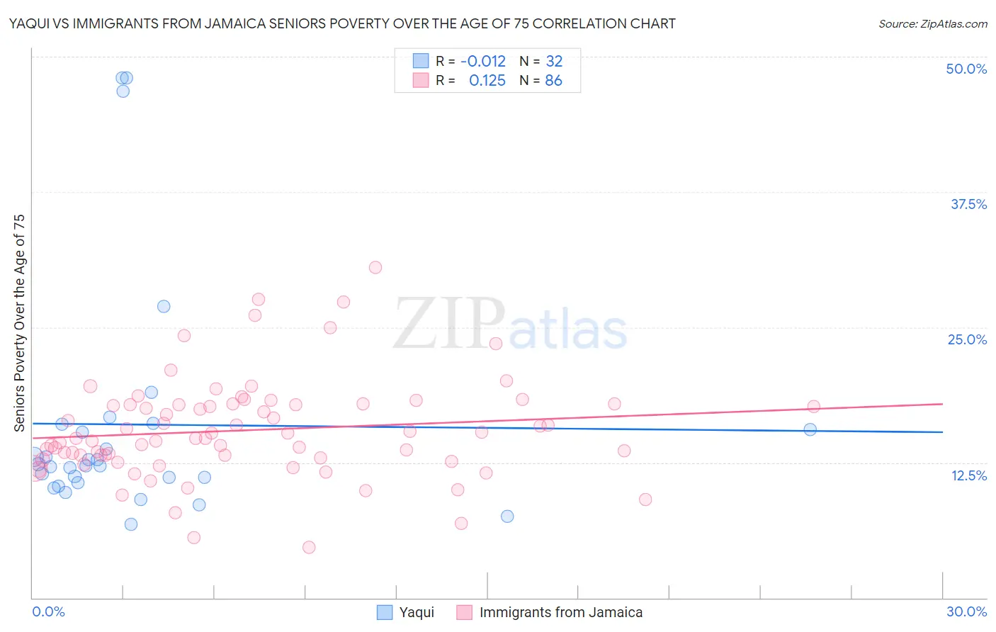 Yaqui vs Immigrants from Jamaica Seniors Poverty Over the Age of 75