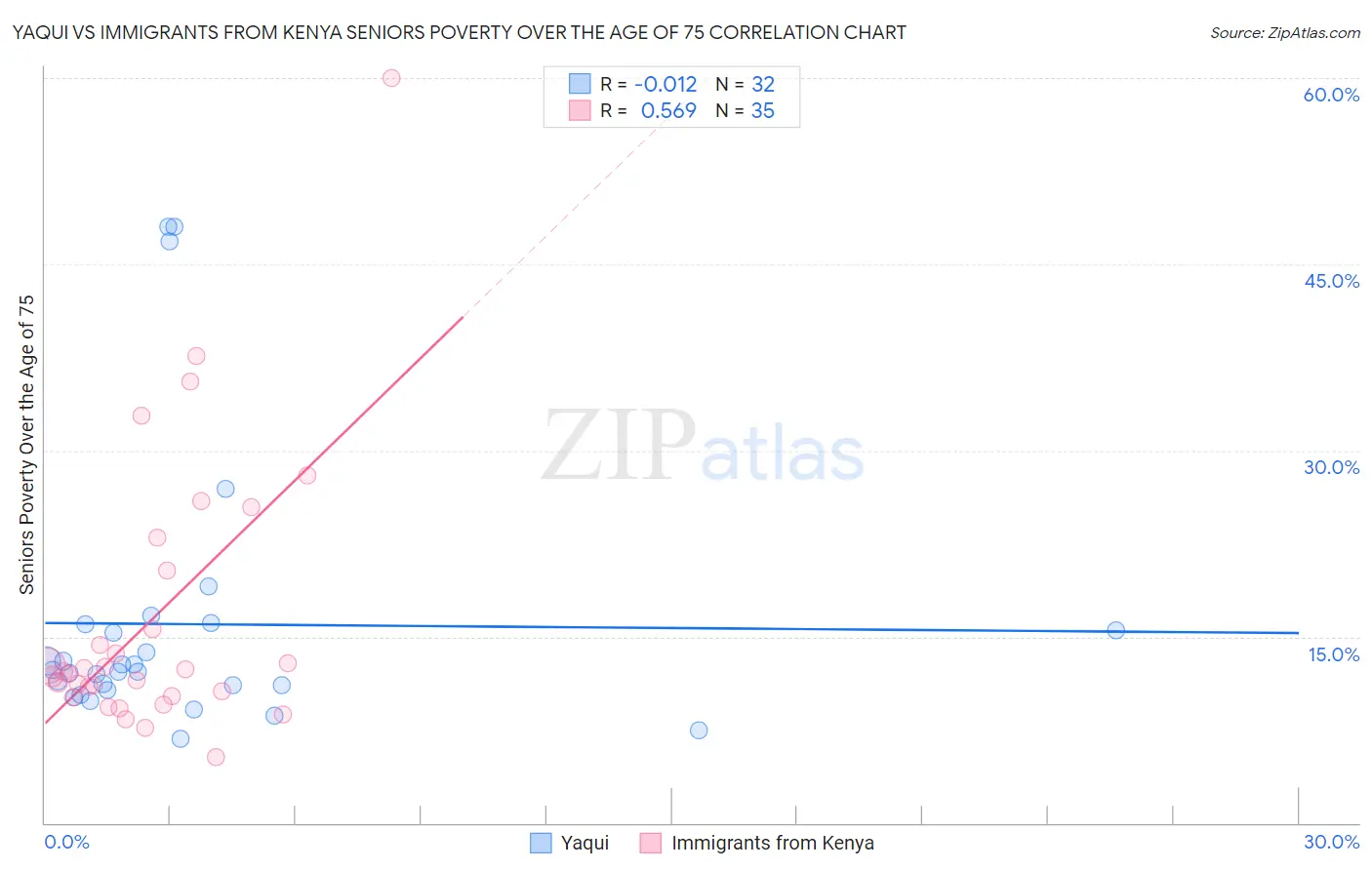 Yaqui vs Immigrants from Kenya Seniors Poverty Over the Age of 75