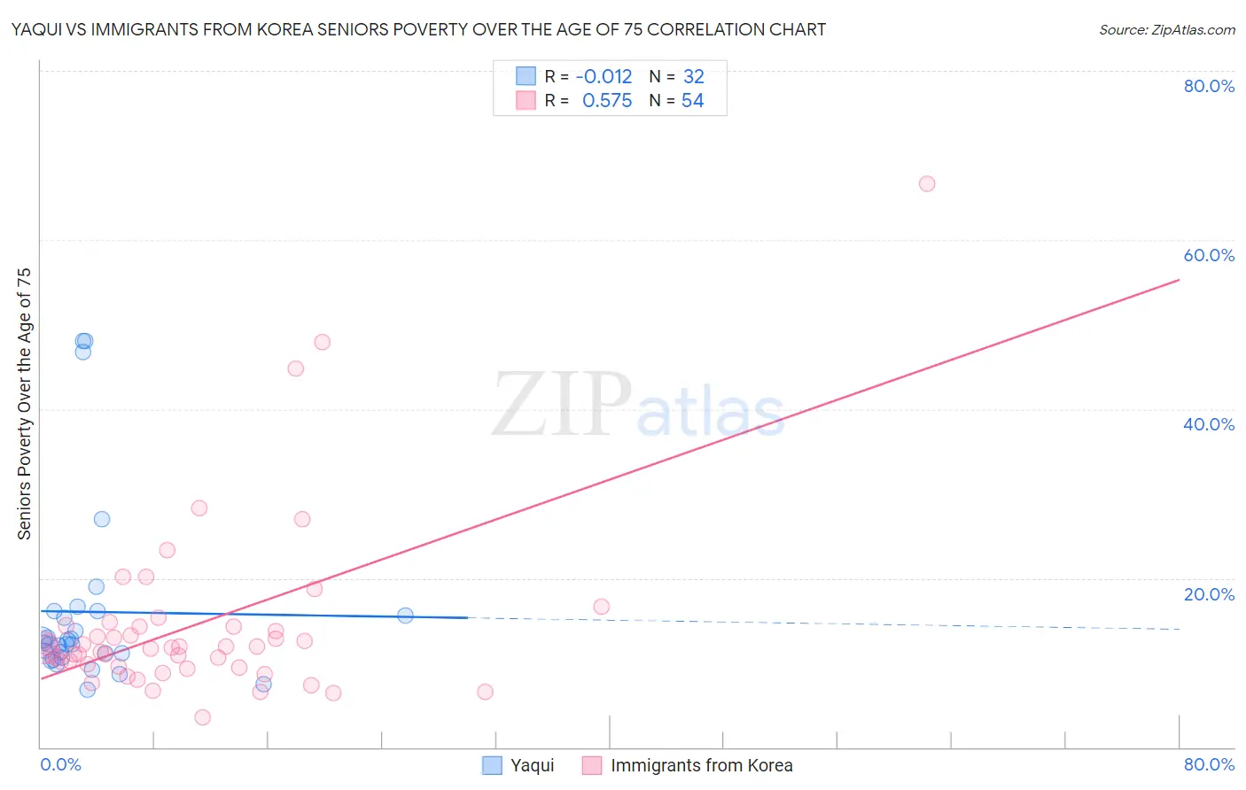 Yaqui vs Immigrants from Korea Seniors Poverty Over the Age of 75