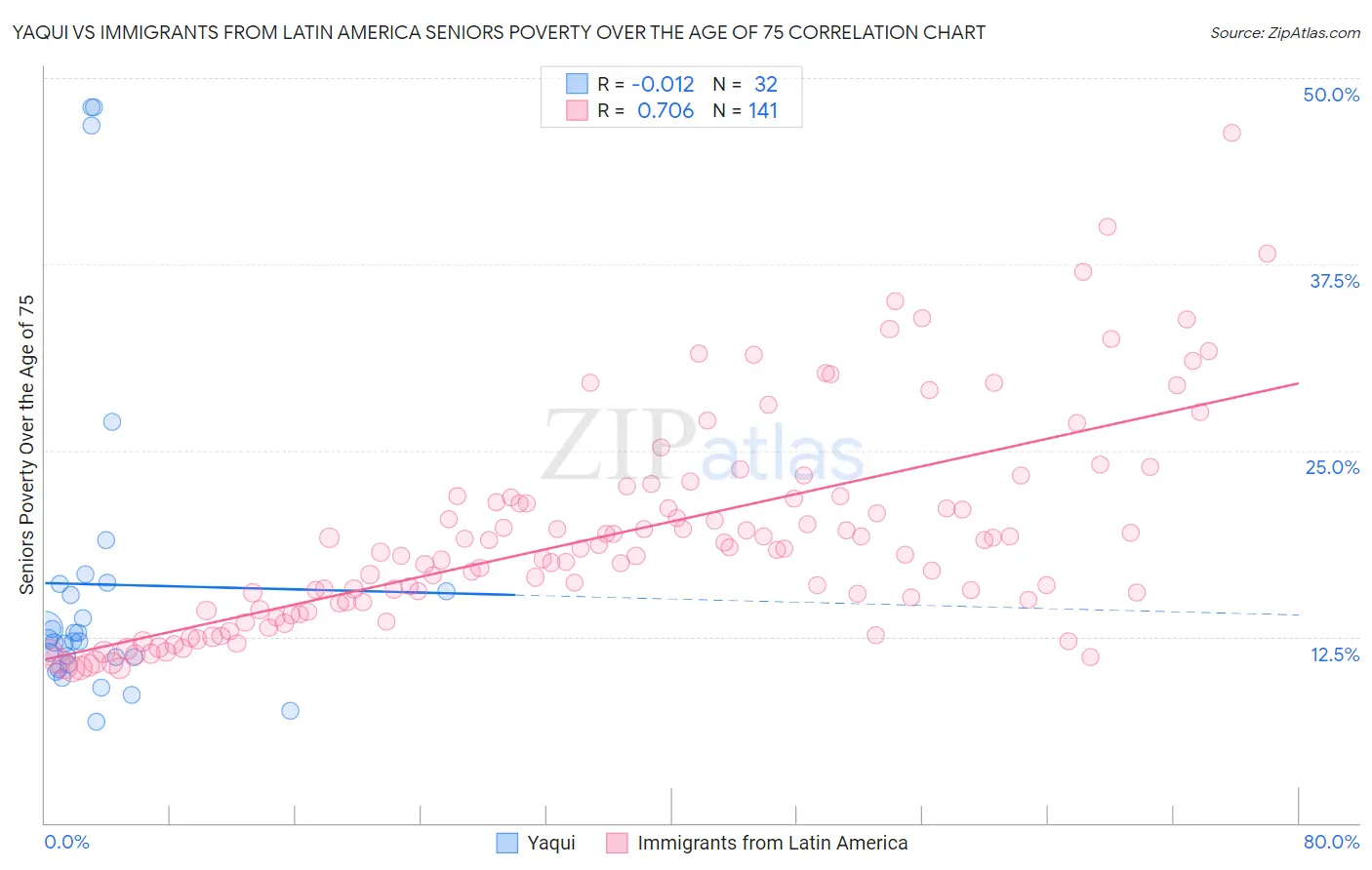 Yaqui vs Immigrants from Latin America Seniors Poverty Over the Age of 75