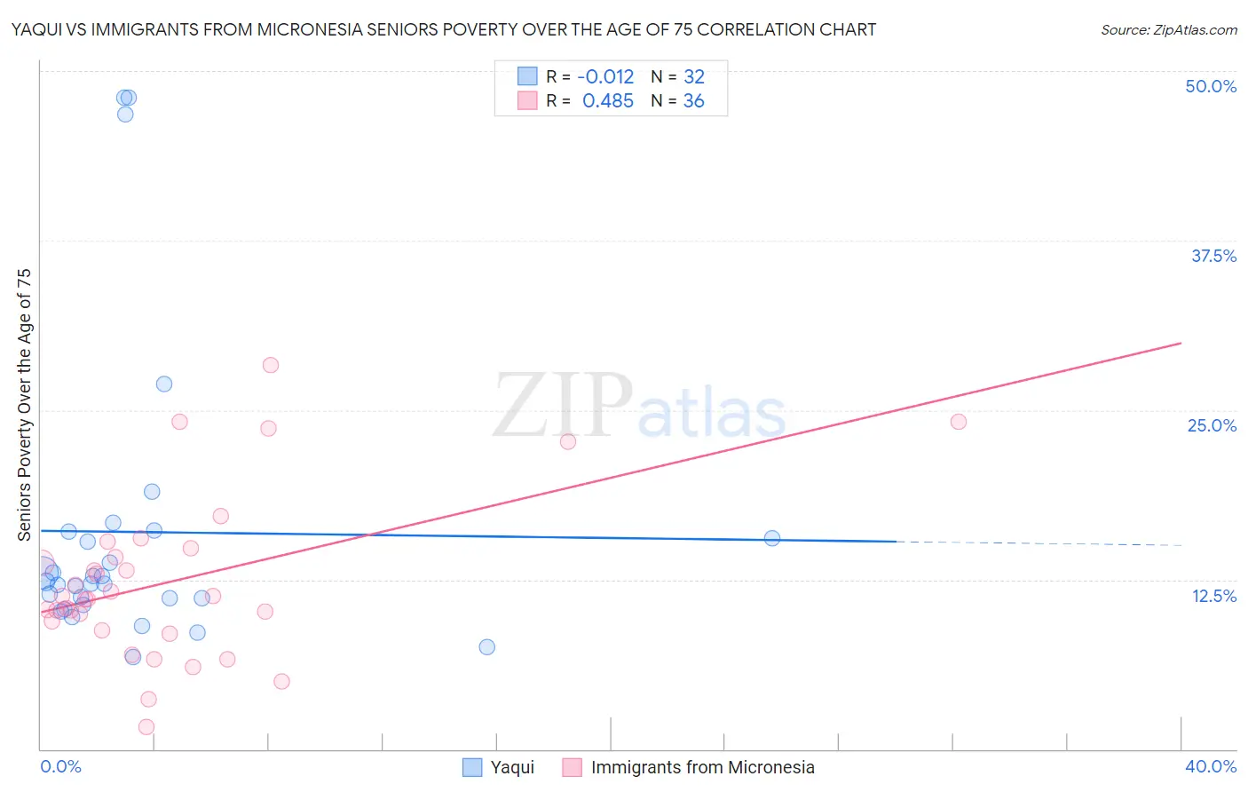 Yaqui vs Immigrants from Micronesia Seniors Poverty Over the Age of 75