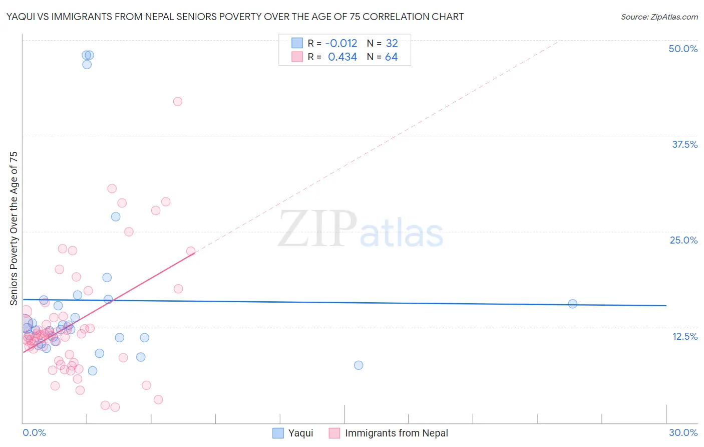 Yaqui vs Immigrants from Nepal Seniors Poverty Over the Age of 75