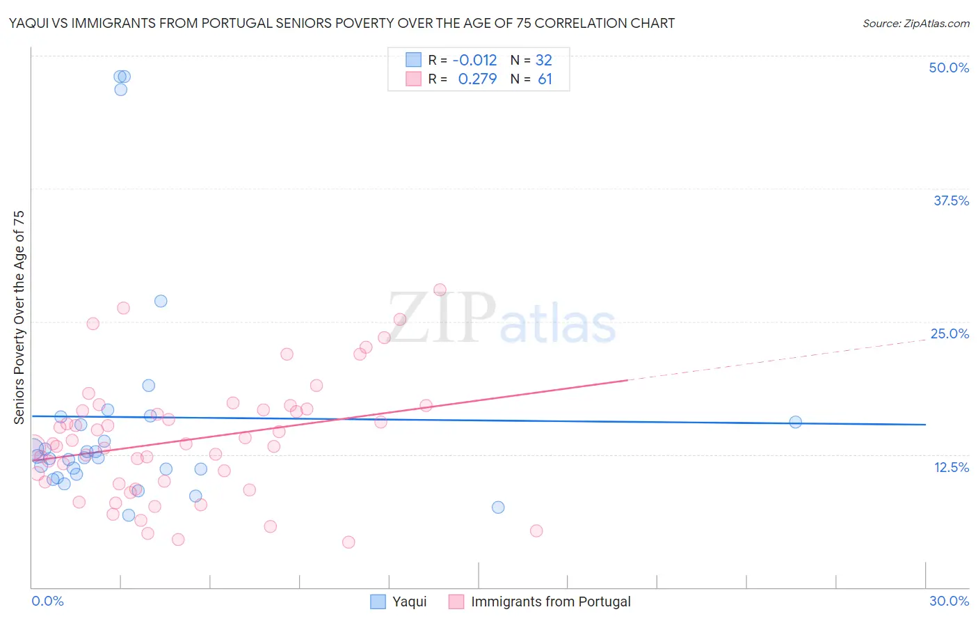 Yaqui vs Immigrants from Portugal Seniors Poverty Over the Age of 75