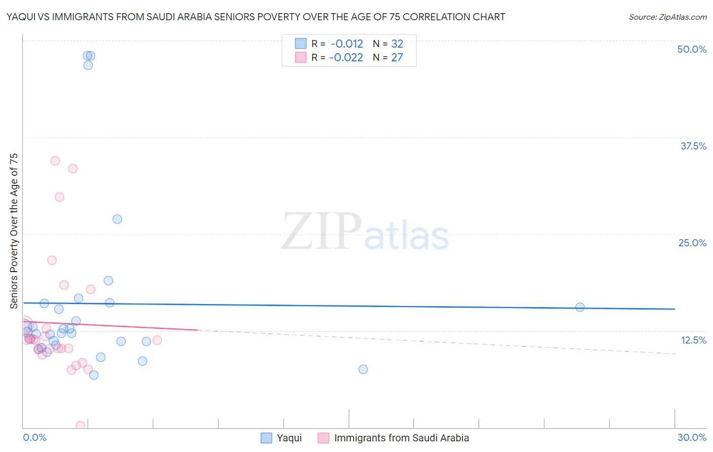 Yaqui vs Immigrants from Saudi Arabia Seniors Poverty Over the Age of 75