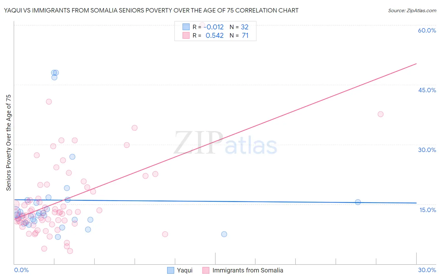 Yaqui vs Immigrants from Somalia Seniors Poverty Over the Age of 75