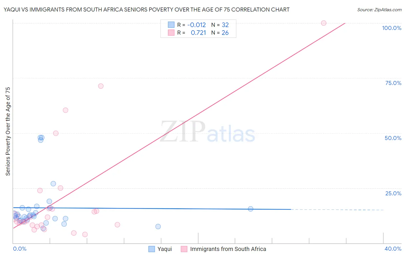 Yaqui vs Immigrants from South Africa Seniors Poverty Over the Age of 75