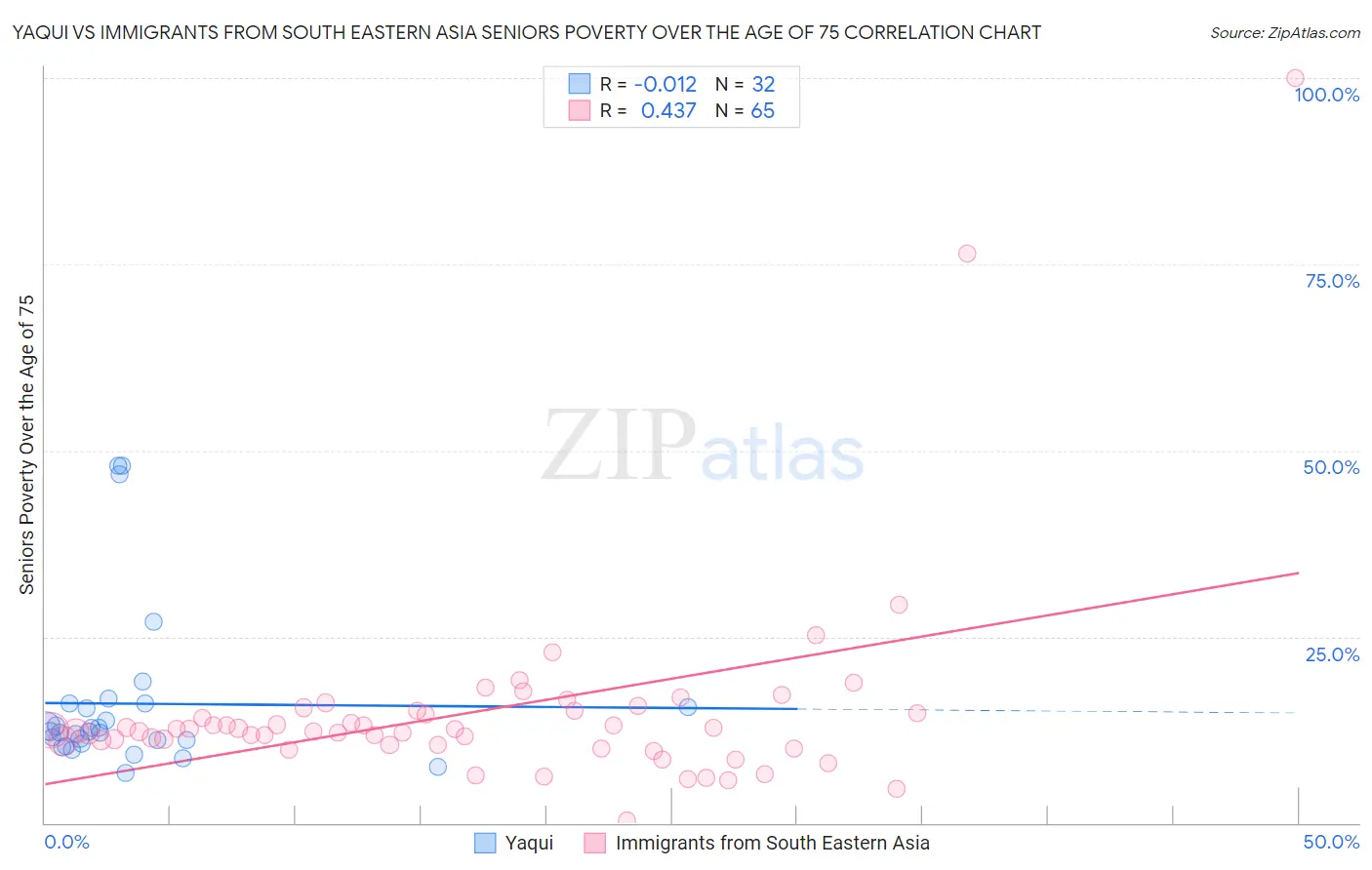 Yaqui vs Immigrants from South Eastern Asia Seniors Poverty Over the Age of 75