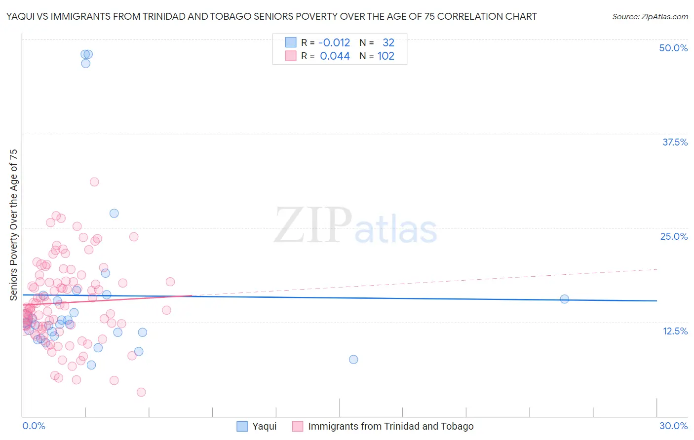 Yaqui vs Immigrants from Trinidad and Tobago Seniors Poverty Over the Age of 75