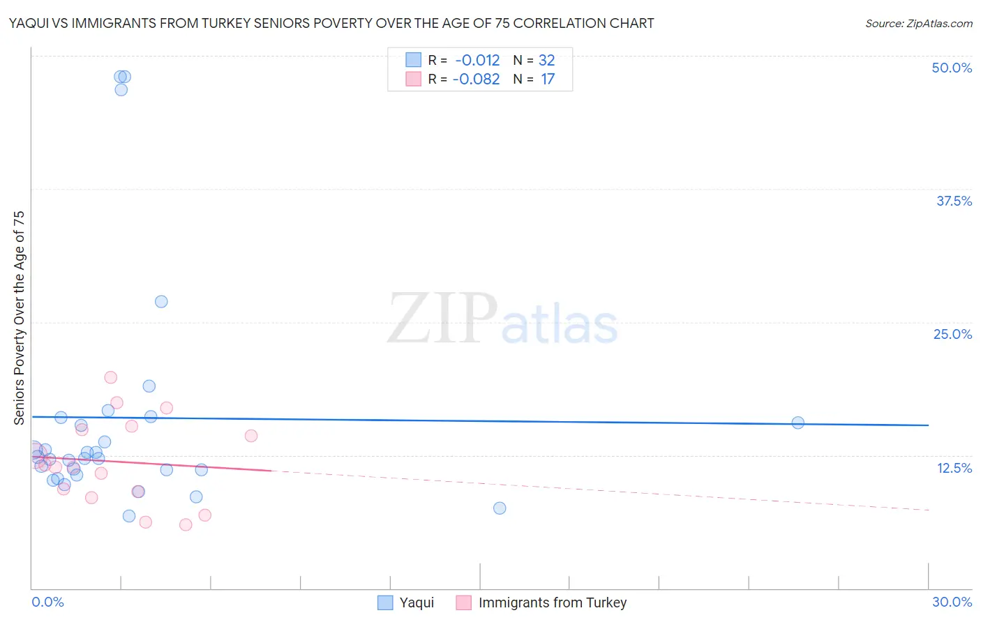 Yaqui vs Immigrants from Turkey Seniors Poverty Over the Age of 75