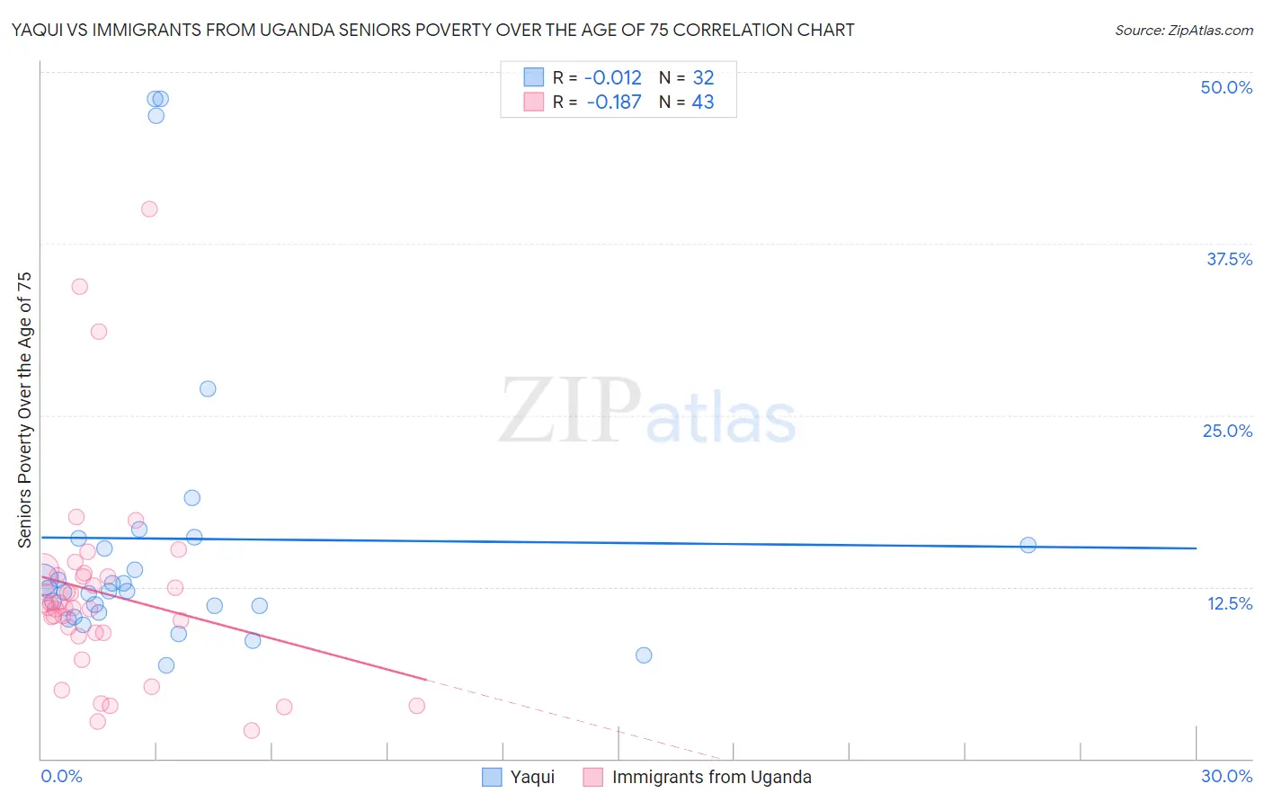 Yaqui vs Immigrants from Uganda Seniors Poverty Over the Age of 75