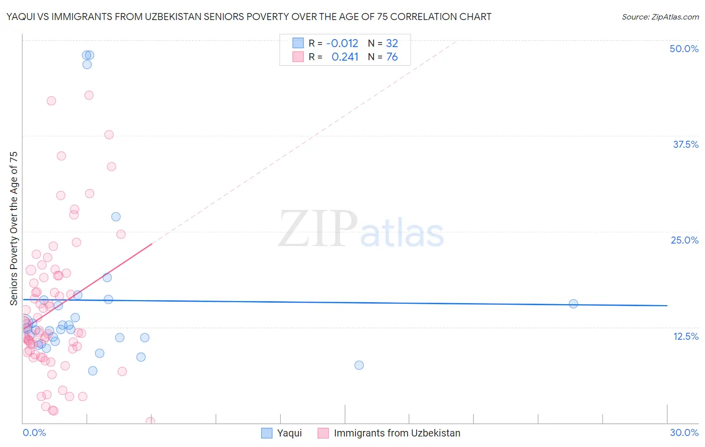 Yaqui vs Immigrants from Uzbekistan Seniors Poverty Over the Age of 75