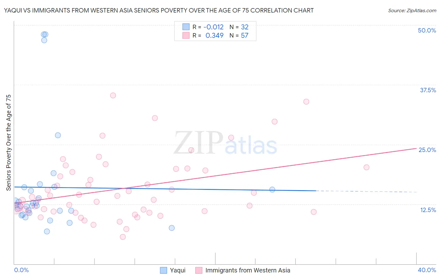 Yaqui vs Immigrants from Western Asia Seniors Poverty Over the Age of 75