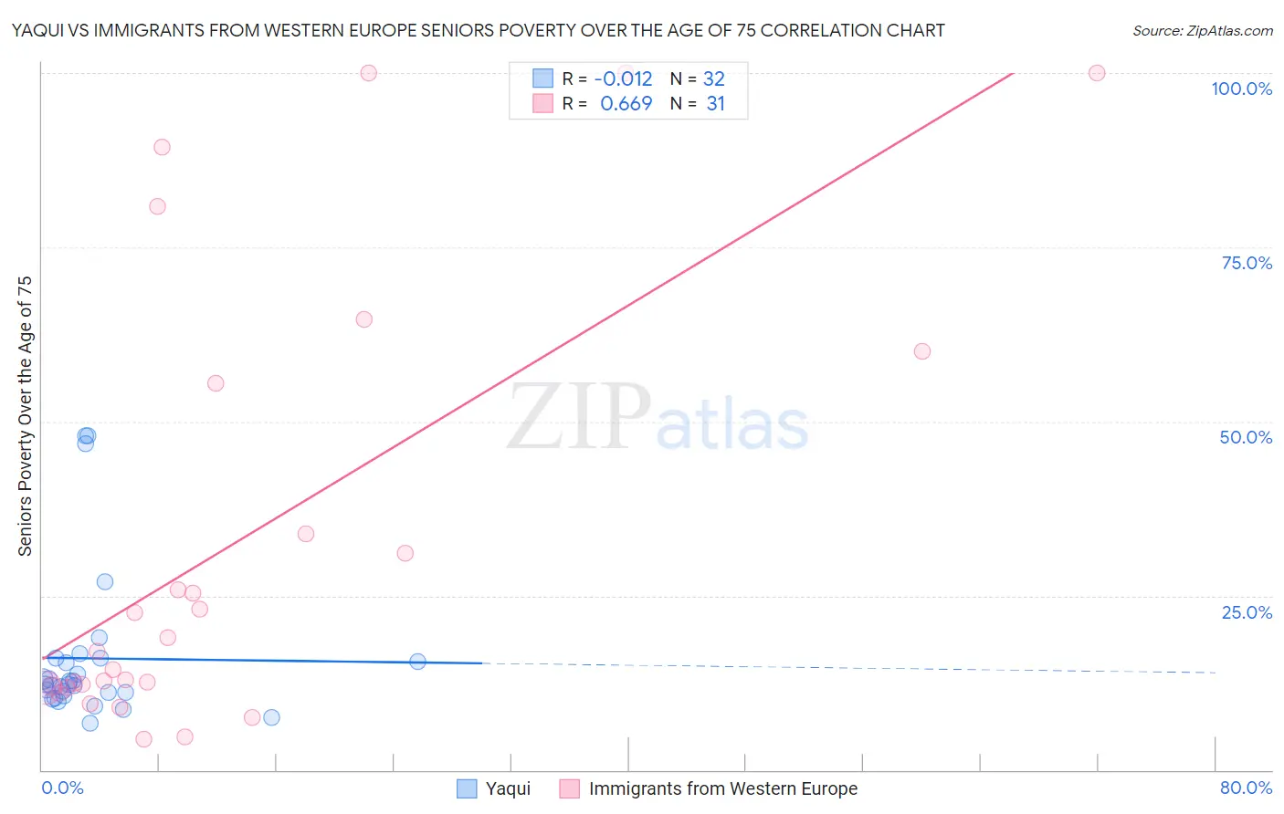 Yaqui vs Immigrants from Western Europe Seniors Poverty Over the Age of 75