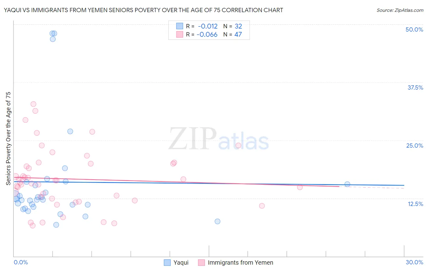 Yaqui vs Immigrants from Yemen Seniors Poverty Over the Age of 75